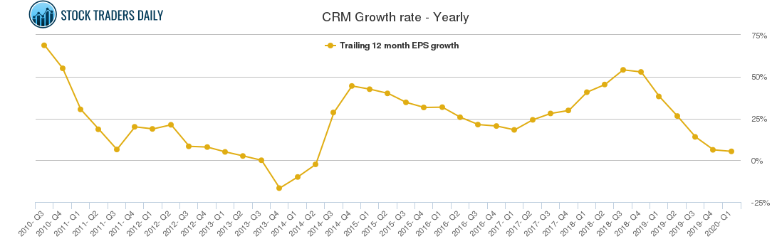 CRM Growth rate - Yearly
