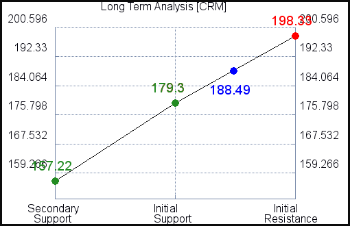 CRM Long Term Analysis