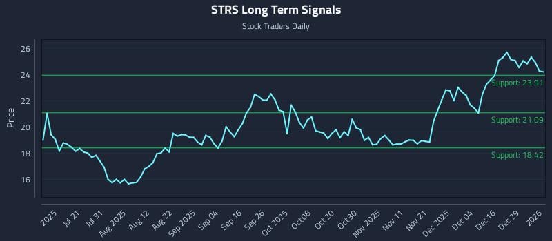 STRS Long Term Analysis for January 5 2026
