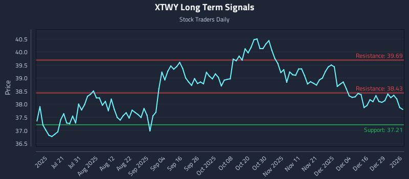XTWY Long Term Analysis for January 5 2026 XTWY Long Term Analysis for January 5 2026