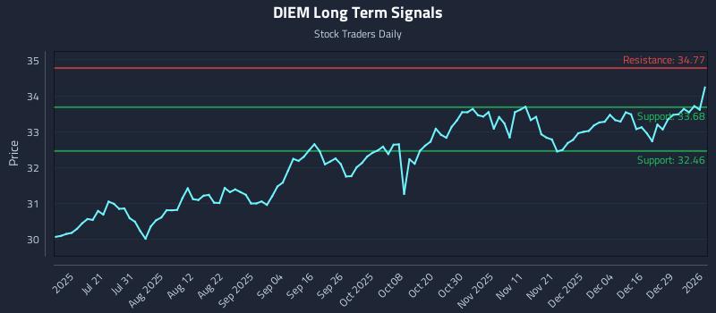 DIEM Long Term Analysis for January 5 2026 DIEM Long Term Analysis for January 5 2026