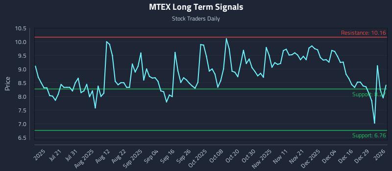 MTEX Long Term Analysis for January 5 2026
