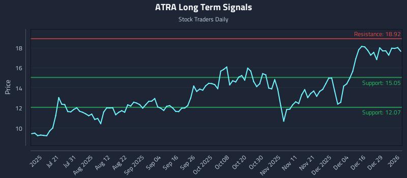 ATRA Long Term Analysis for January 5 2026