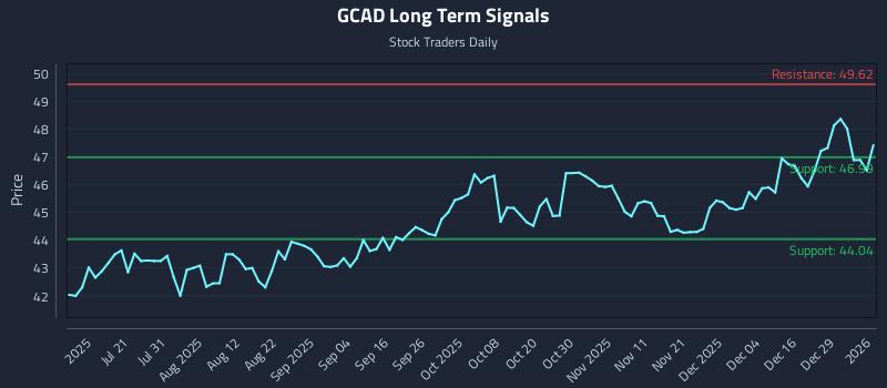 GCAD Long Term Analysis for January 5 2026