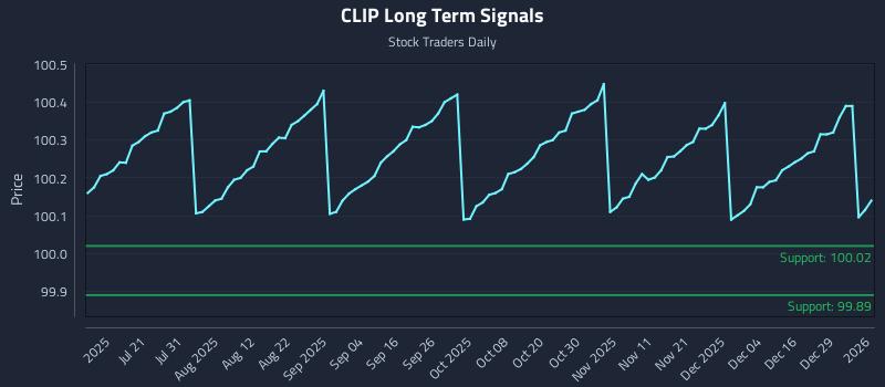 CLIP Long Term Analysis for January 5 2026