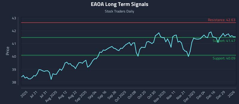 EAOA Long Term Analysis for January 5 2026