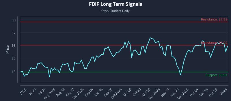 FDIF Long Term Analysis for January 5 2026