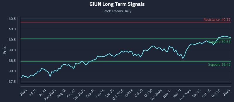 GJUN Long Term Analysis for January 5 2026 GJUN Long Term Analysis for January 5 2026