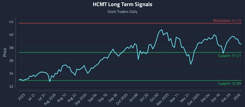 HCMT Long Term Analysis for January 5 2026