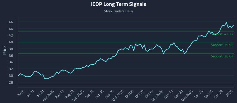 ICOP Long Term Analysis for January 5 2026 ICOP Long Term Analysis for January 5 2026