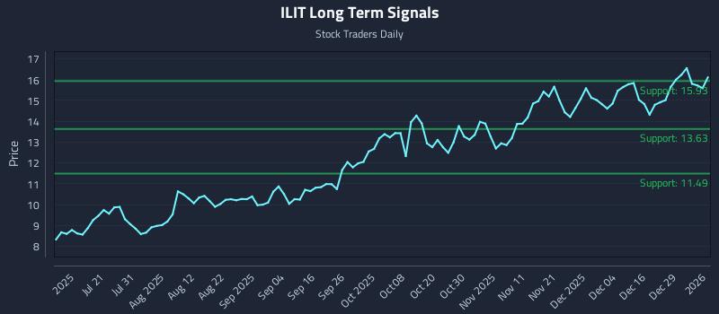 ILIT Long Term Analysis for January 5 2026