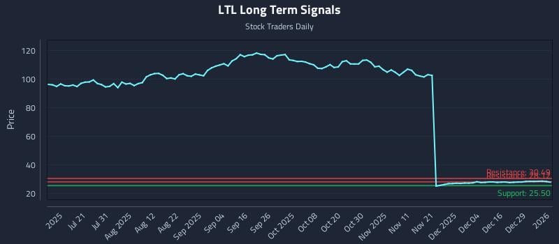 LTL Long Term Analysis for January 5 2026