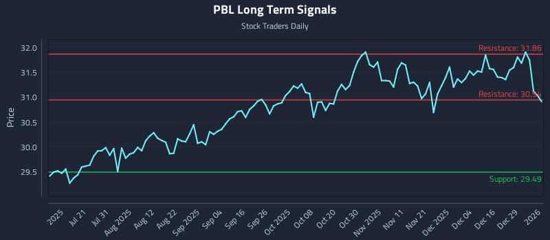 PBL Long Term Analysis for January 5 2026