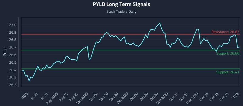 PYLD Long Term Analysis for January 5 2026 PYLD Long Term Analysis for January 5 2026
