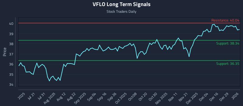 VFLO Long Term Analysis for January 5 2026