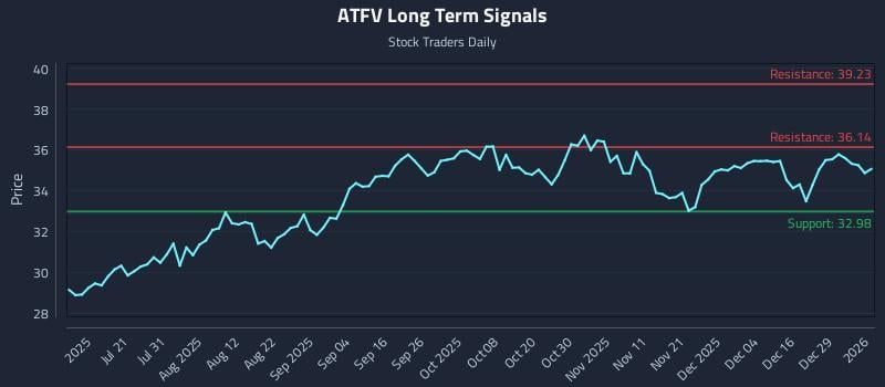 ATFV Long Term Analysis for January 5 2026
