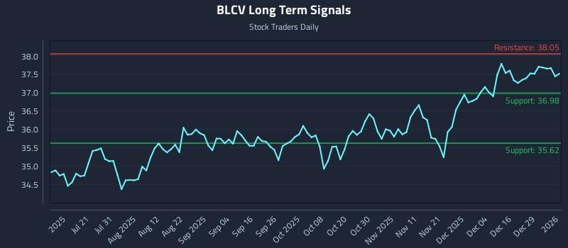 BLCV Long Term Analysis for January 5 2026
