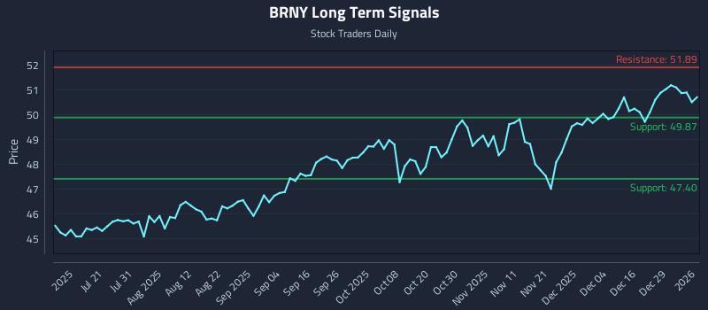 BRNY Long Term Analysis for January 5 2026