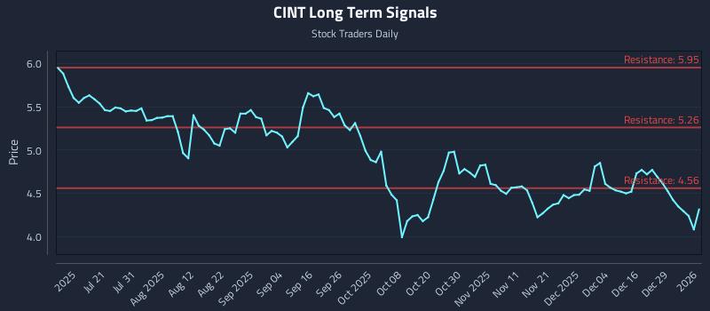 CINT Long Term Analysis for January 5 2026