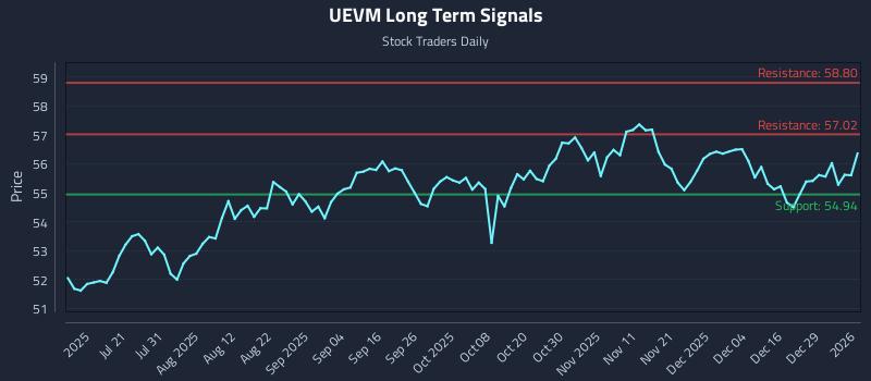 UEVM Long Term Analysis for January 5 2026