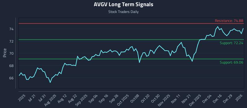 AVGV Long Term Analysis for January 5 2026