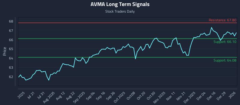 AVMA Long Term Analysis for January 5 2026 AVMA Long Term Analysis for January 5 2026