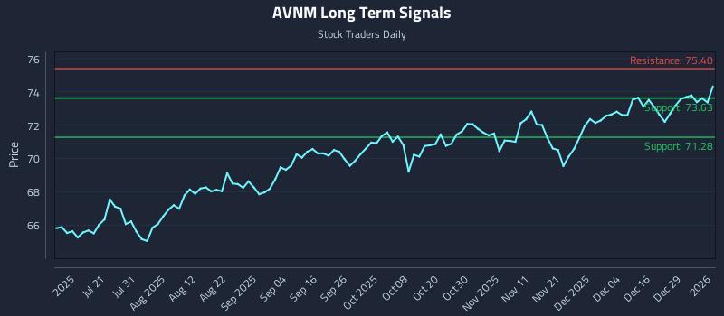 AVNM Long Term Analysis for January 5 2026