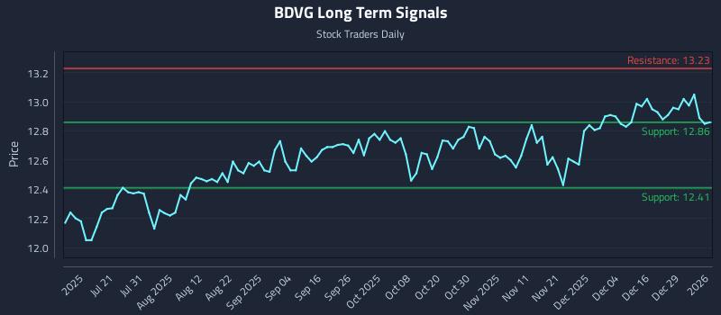 BDVG Long Term Analysis for January 5 2026