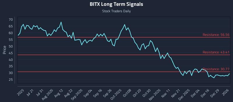 BITX Long Term Analysis for January 5 2026