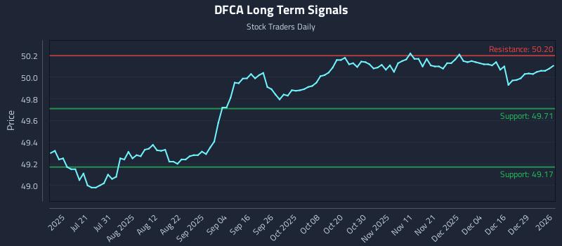 DFCA Long Term Analysis for January 5 2026