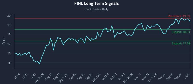FIHL Long Term Analysis for January 5 2026 FIHL Long Term Analysis for January 5 2026
