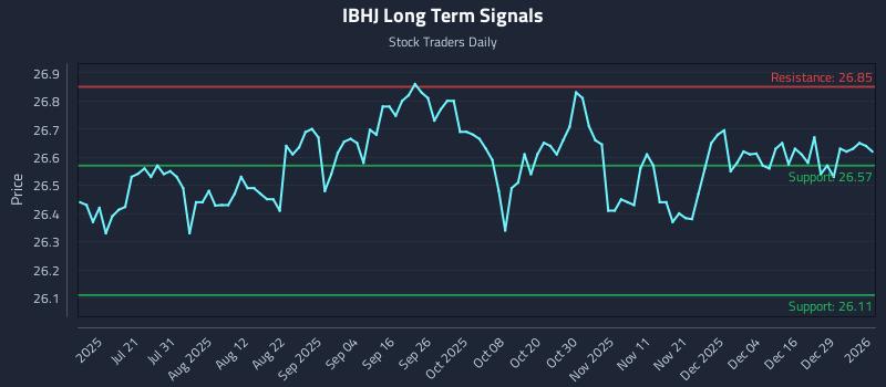 IBHJ Long Term Analysis for January 5 2026
