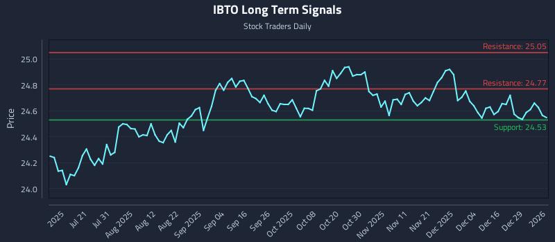 IBTO Long Term Analysis for January 5 2026