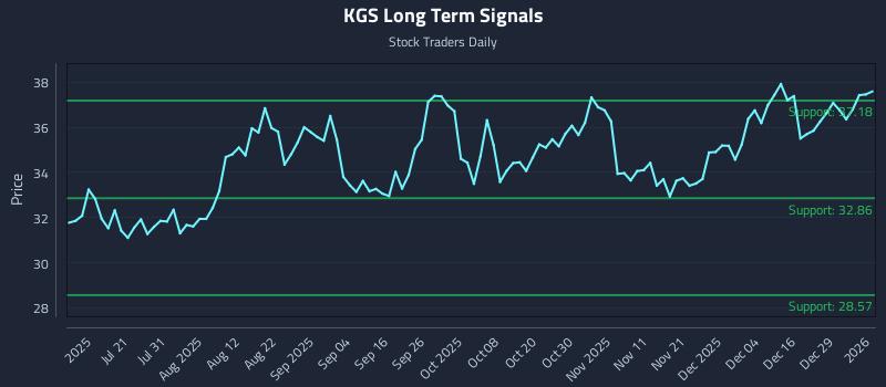 KGS Long Term Analysis for January 5 2026