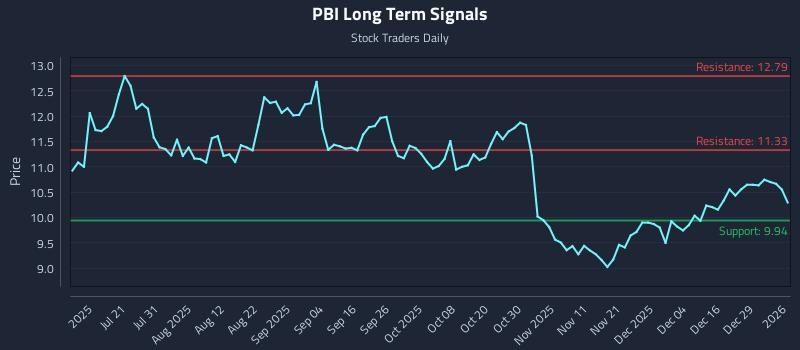 PBI Long Term Analysis for January 5 2026