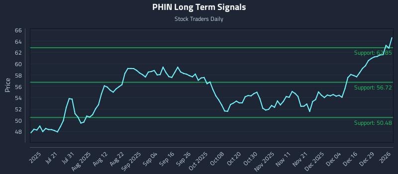 PHIN Long Term Analysis for January 5 2026