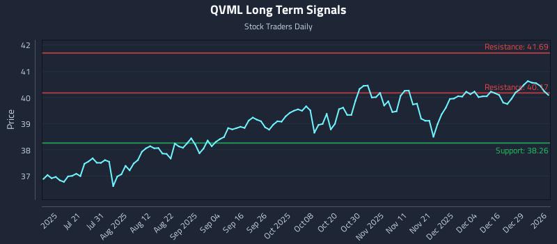 QVML Long Term Analysis for January 5 2026
