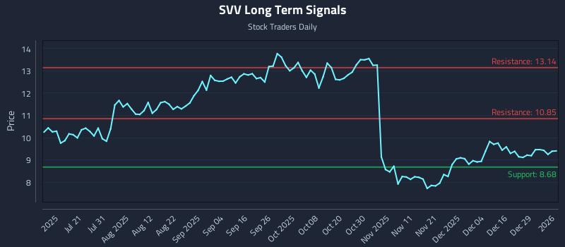 SVV Long Term Analysis for January 5 2026 SVV Long Term Analysis for January 5 2026