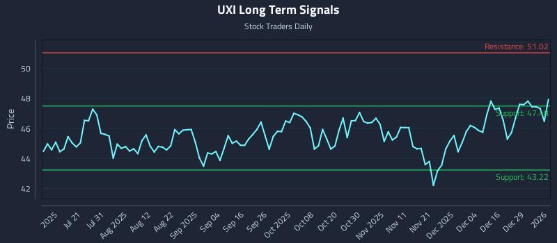 UXI Long Term Analysis for January 5 2026