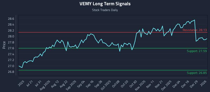 VEMY Long Term Analysis for January 5 2026