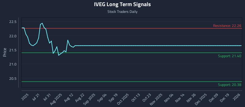 IVEG Long Term Analysis for January 5 2026