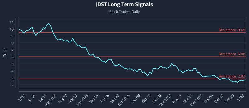 JDST Long Term Analysis for January 5 2026