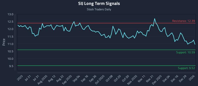 SIJ Long Term Analysis for January 5 2026