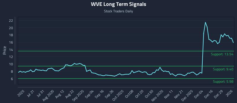 WVE Long Term Analysis for January 5 2026 WVE Long Term Analysis for January 5 2026