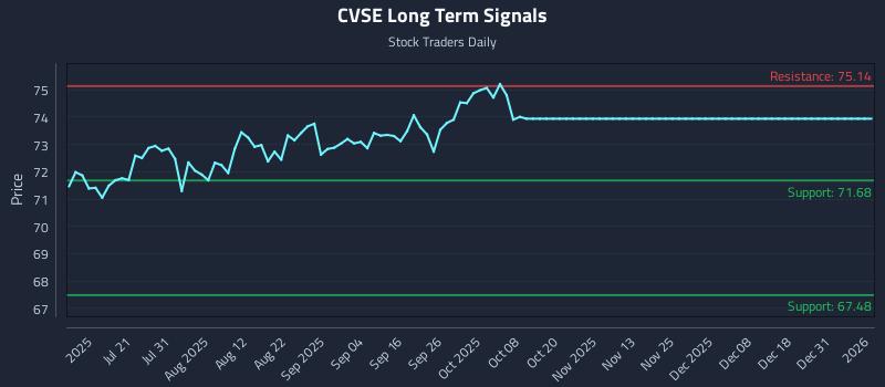 CVSE Long Term Analysis for January 5 2026 CVSE Long Term Analysis for January 5 2026