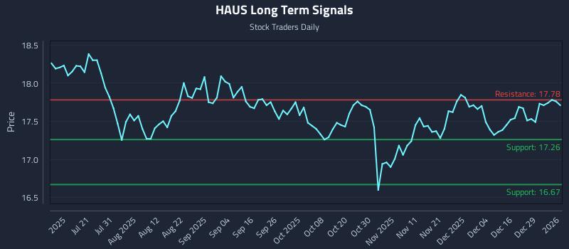HAUS Long Term Analysis for January 5 2026