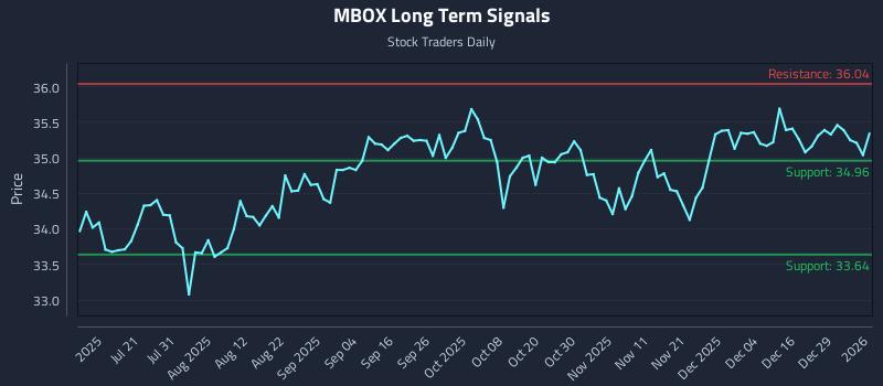 MBOX Long Term Analysis for January 5 2026