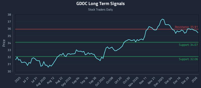 GDOC Long Term Analysis for January 5 2026