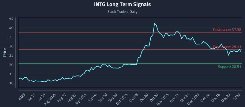 INTG Long Term Analysis for January 5 2026