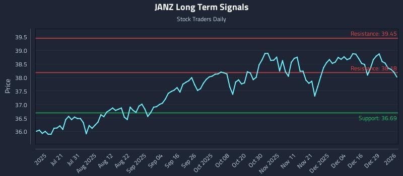 JANZ Long Term Analysis for January 5 2026